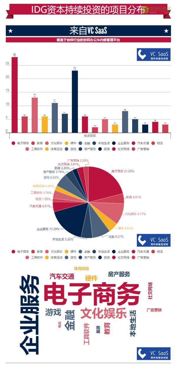 IDG资本历年投资数据分析：跟哪家VC关系最好？最喜欢接谁的盘？-数据分析网