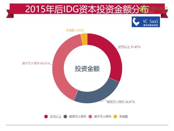 IDG资本历年投资数据分析：跟哪家VC关系最好？最喜欢接谁的盘？-数据分析网