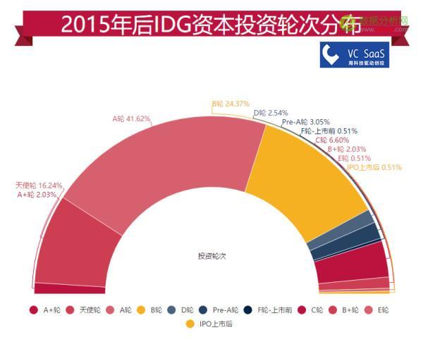 IDG资本历年投资数据分析：跟哪家VC关系最好？最喜欢接谁的盘？-数据分析网