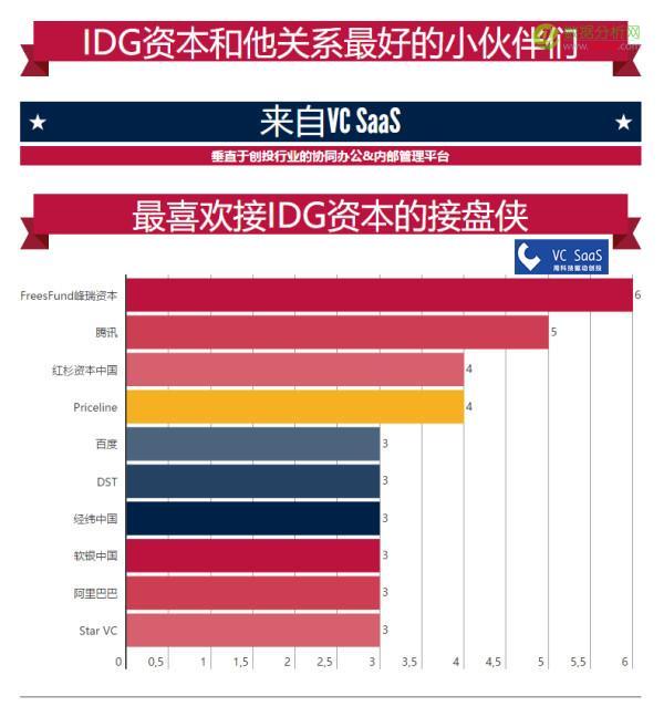 IDG资本历年投资数据分析：跟哪家VC关系最好？最喜欢接谁的盘？-数据分析网