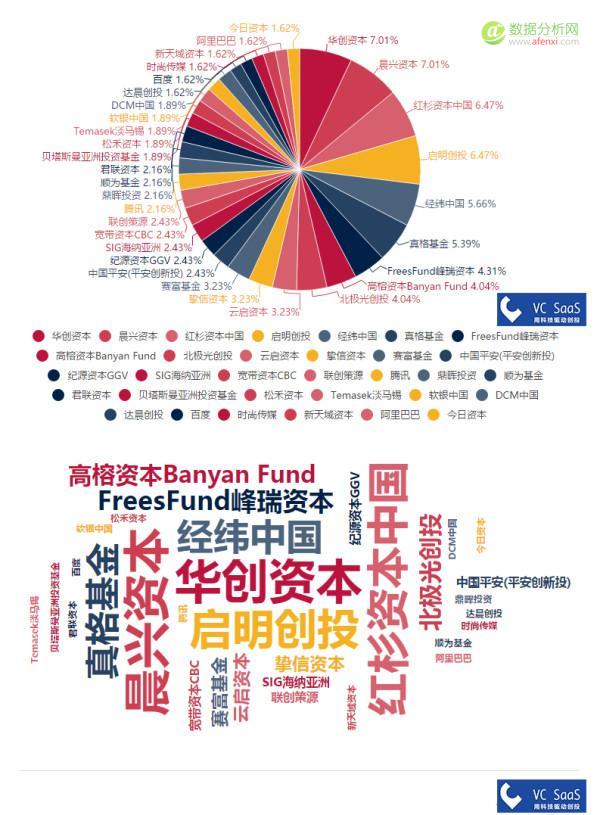 IDG资本历年投资数据分析：跟哪家VC关系最好？最喜欢接谁的盘？-数据分析网