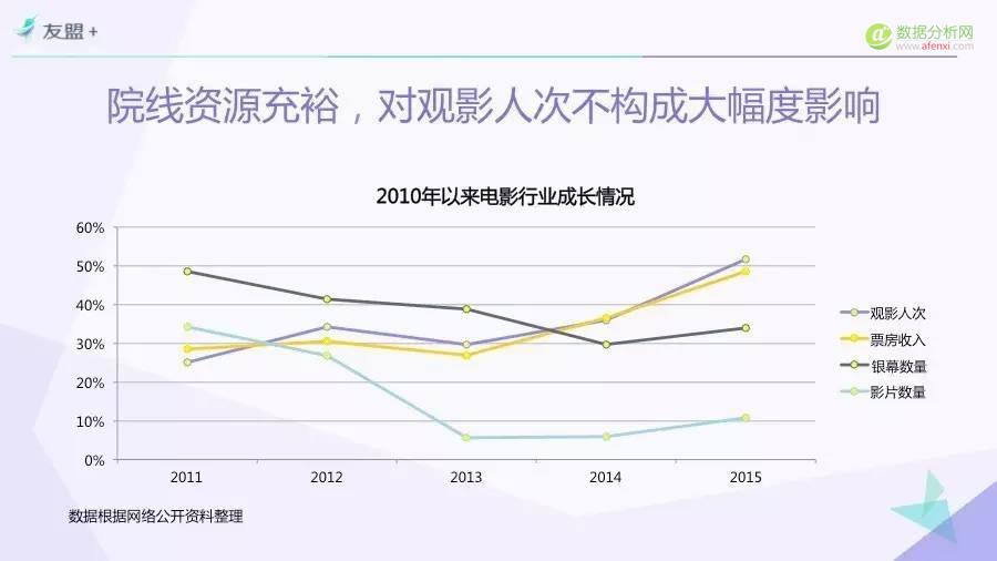 一份由“票房”引发的报告——“互联网+”时代电影市场研究（Part.2）-数据分析网