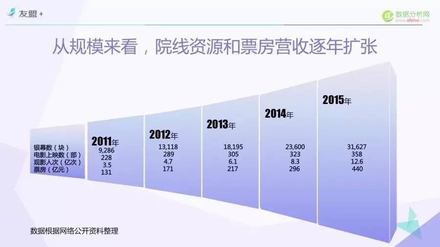 一份由“票房”引发的报告——“互联网+”时代电影市场研究（Part.2）-数据分析网