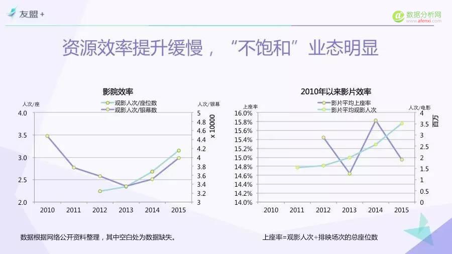 一份由“票房”引发的报告——“互联网+”时代电影市场研究（Part.2）-数据分析网