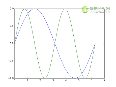 十分钟入门Matplotlib-数据分析网