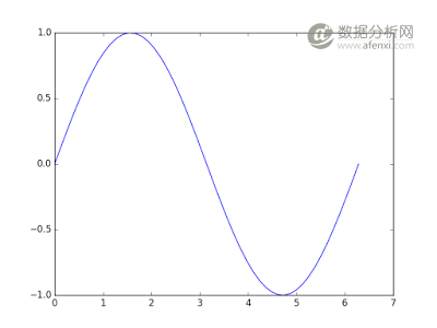 十分钟入门Matplotlib-数据分析网