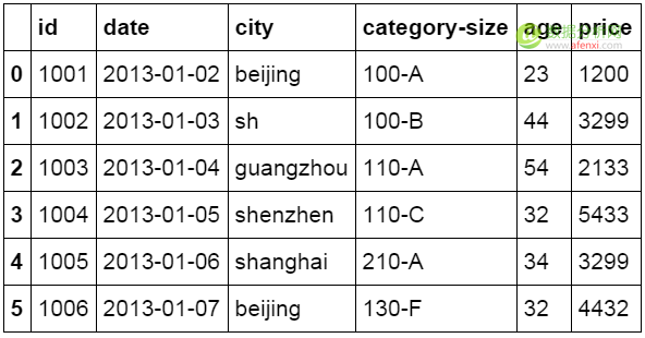 像Excel一样使用python进行数据分析（1）-数据分析网
