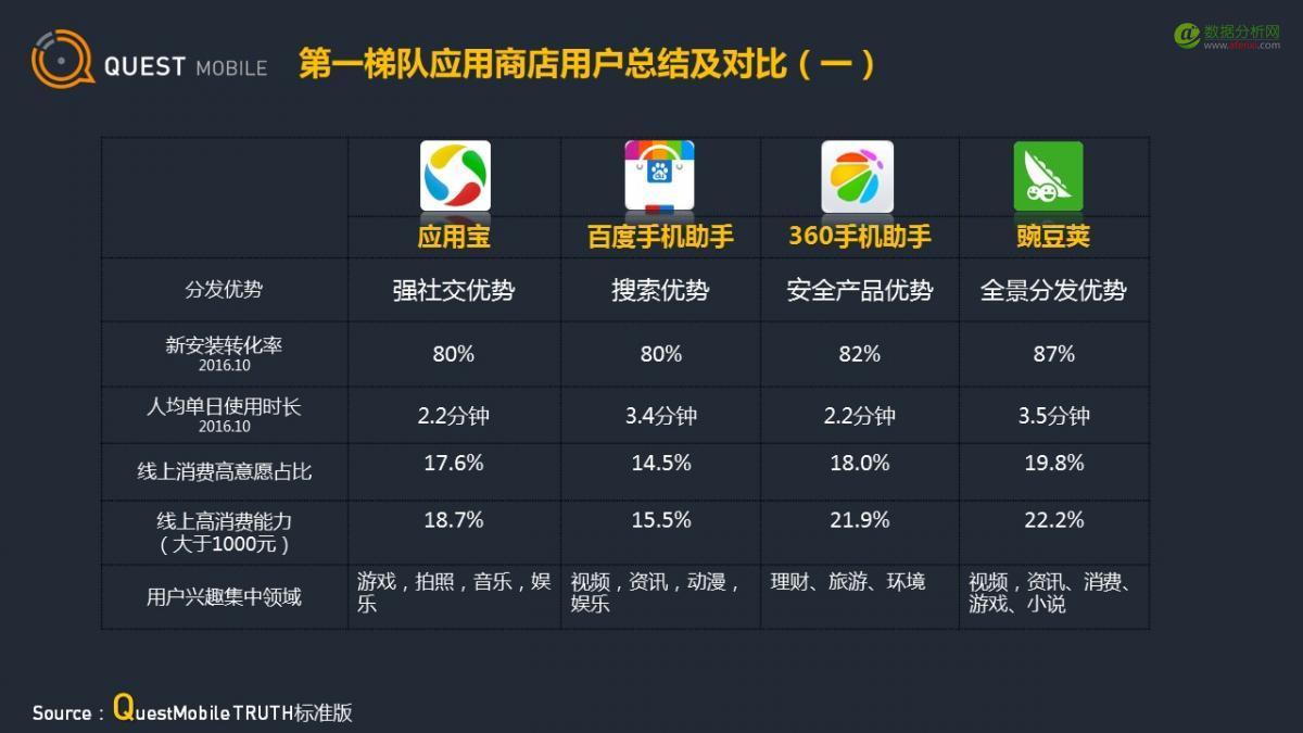 QuestMobile：应用商店行业观察-数据分析网