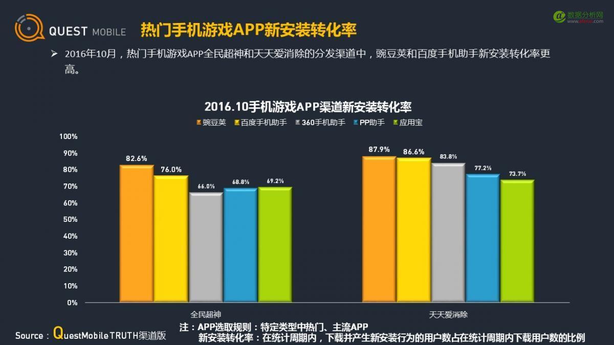 QuestMobile：应用商店行业观察-数据分析网