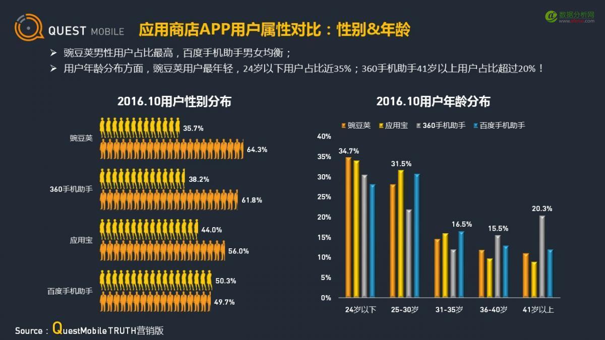 QuestMobile：应用商店行业观察-数据分析网