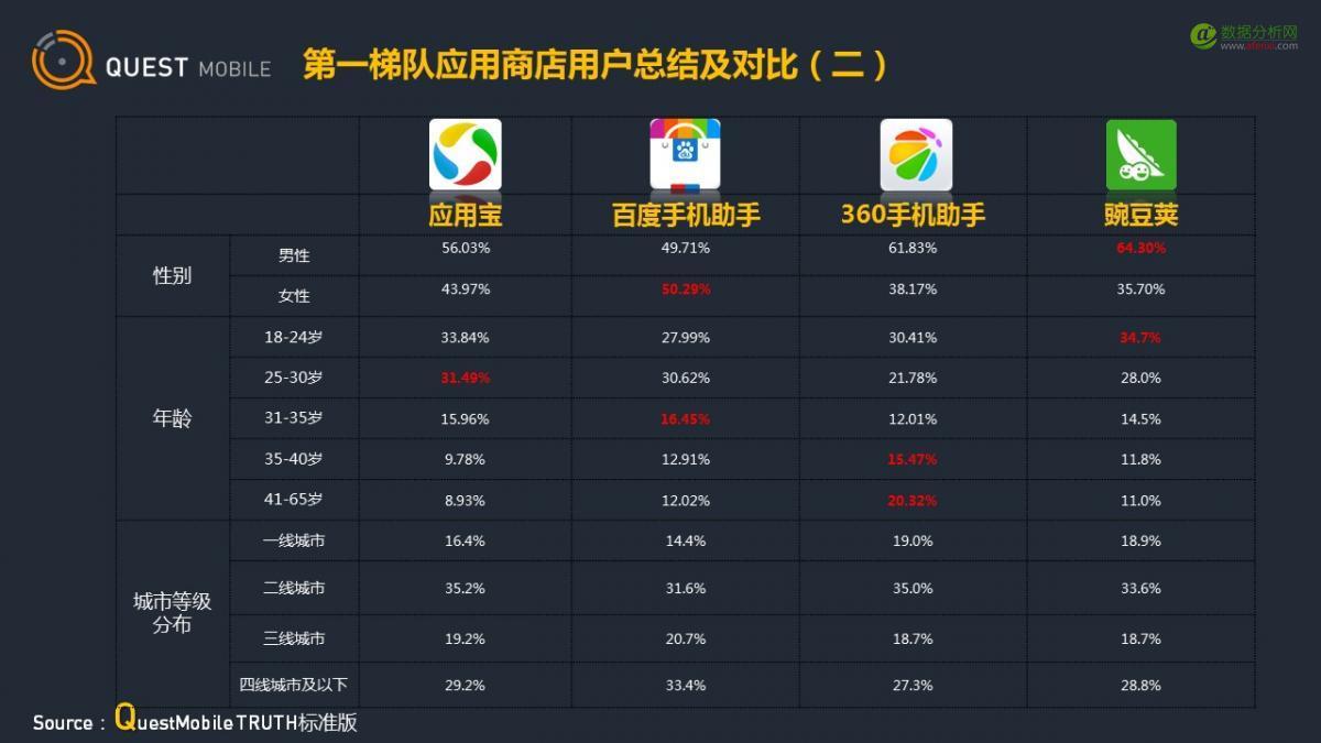 QuestMobile：应用商店行业观察-数据分析网