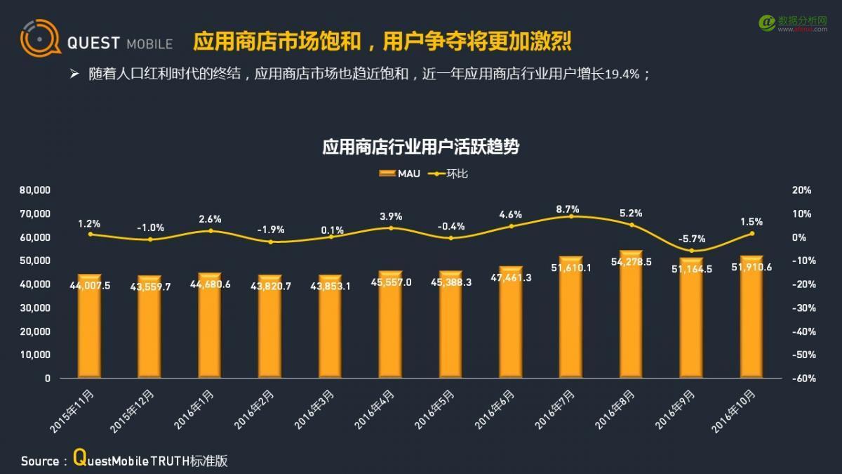 QuestMobile：应用商店行业观察-数据分析网