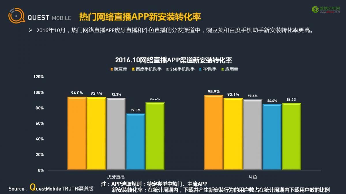 QuestMobile：应用商店行业观察-数据分析网