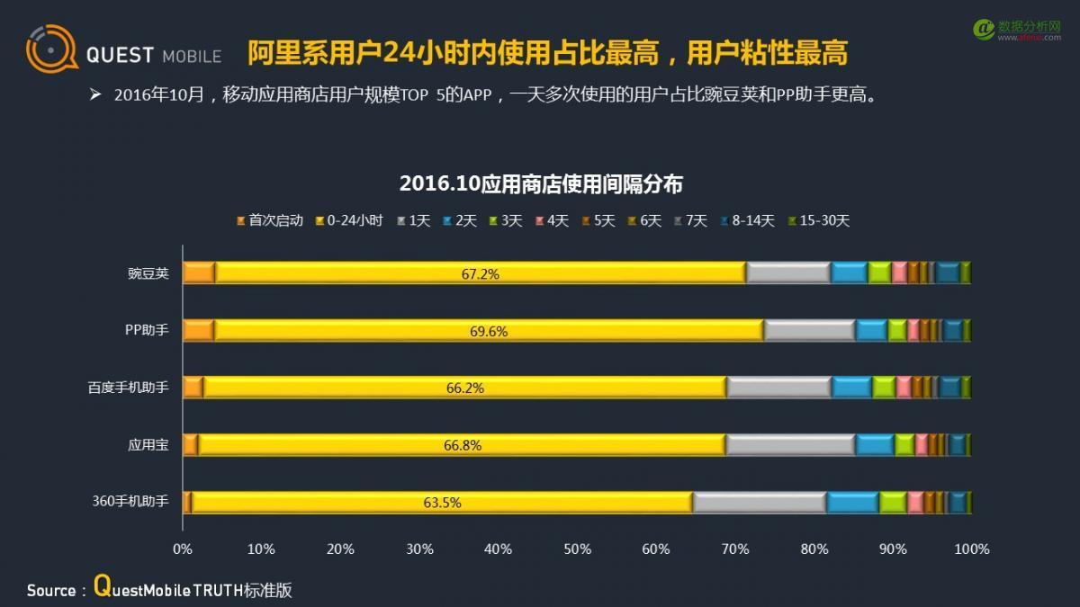 QuestMobile：应用商店行业观察-数据分析网