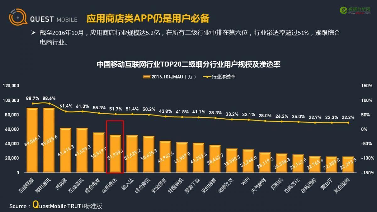 QuestMobile：应用商店行业观察-数据分析网