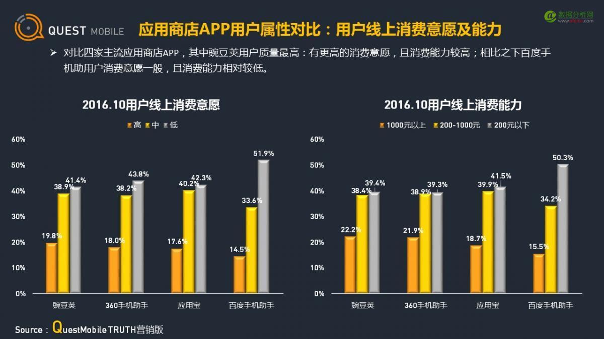 QuestMobile：应用商店行业观察-数据分析网