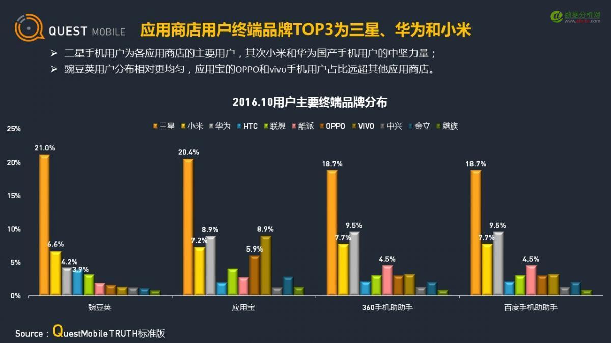 QuestMobile：应用商店行业观察-数据分析网