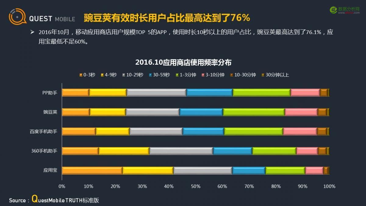 QuestMobile：应用商店行业观察-数据分析网