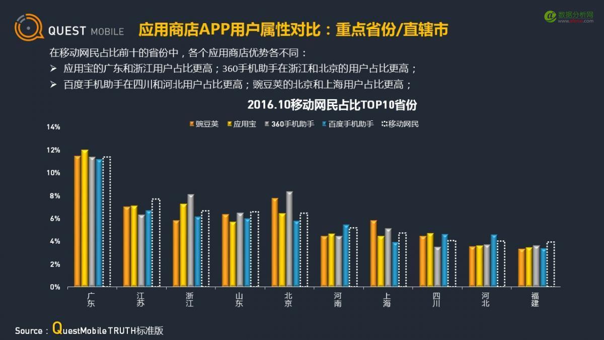 QuestMobile：应用商店行业观察-数据分析网
