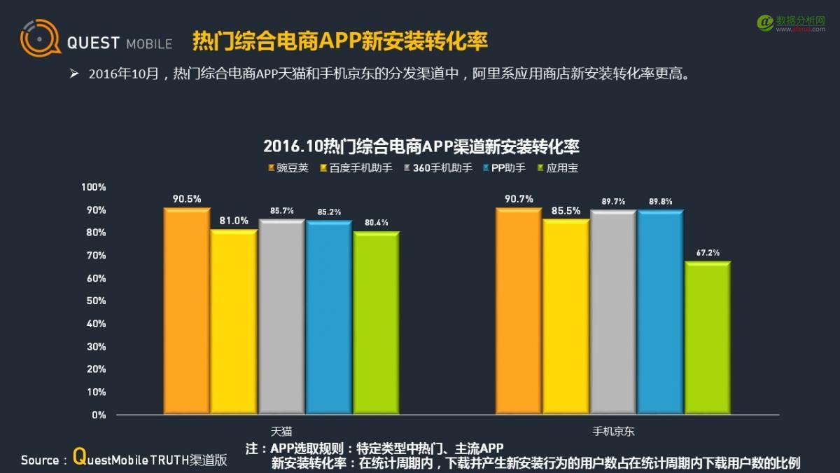 QuestMobile：应用商店行业观察-数据分析网