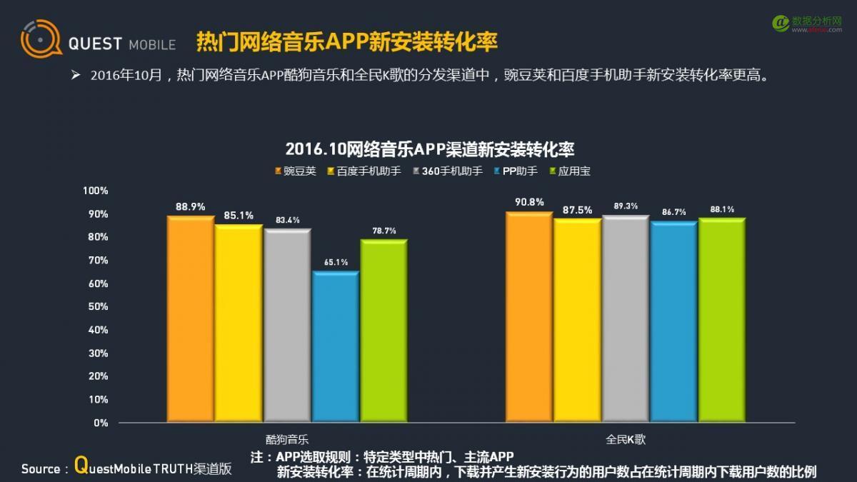 QuestMobile：应用商店行业观察-数据分析网