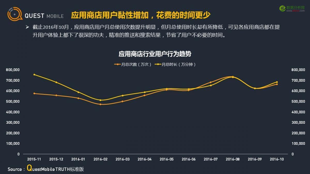 QuestMobile：应用商店行业观察-数据分析网