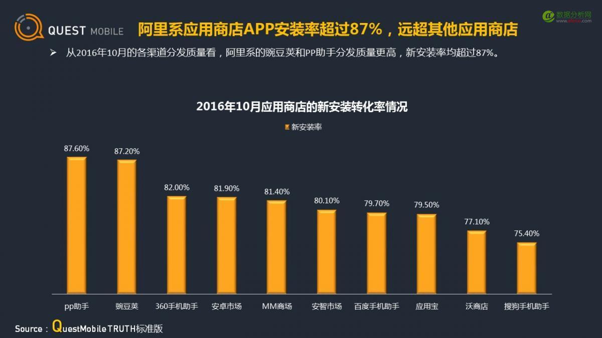 QuestMobile：应用商店行业观察-数据分析网
