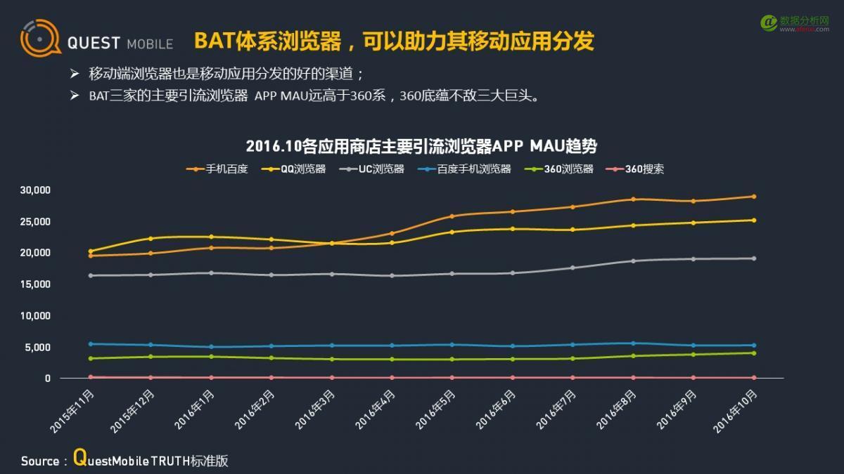 QuestMobile：应用商店行业观察-数据分析网