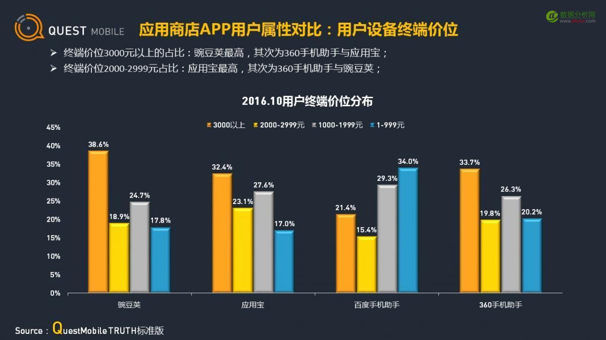 QuestMobile：应用商店行业观察-数据分析网