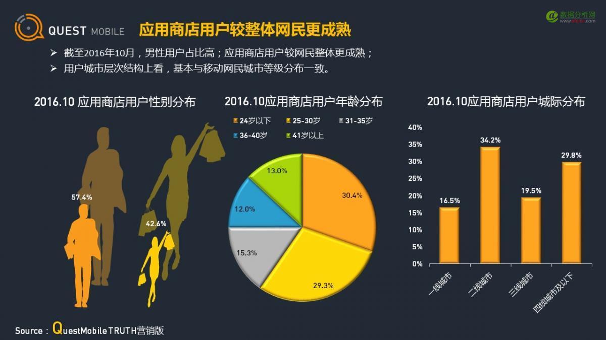 QuestMobile：应用商店行业观察-数据分析网