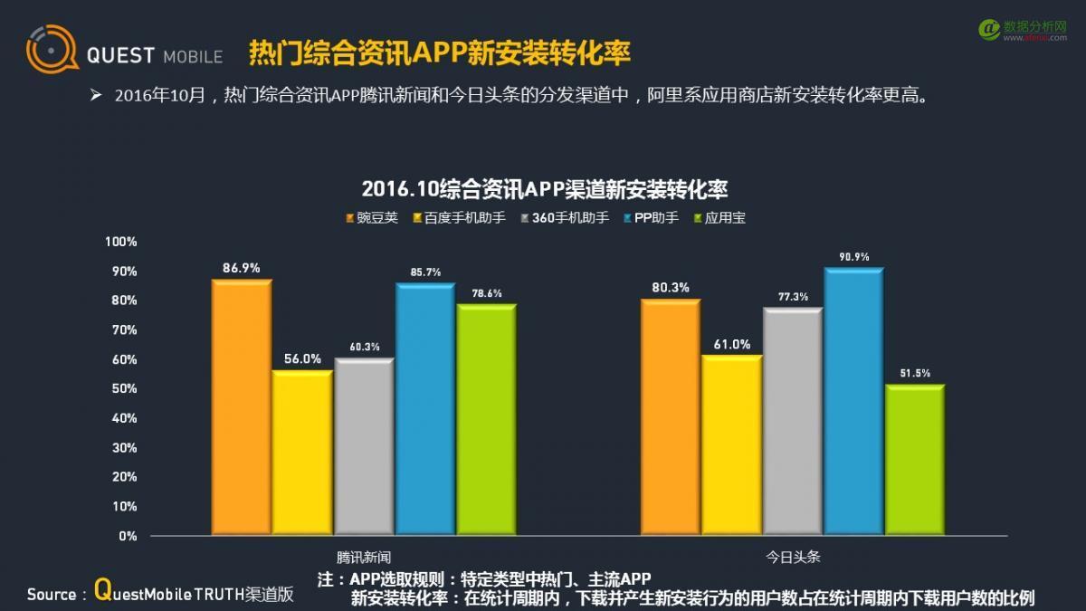 QuestMobile：应用商店行业观察-数据分析网
