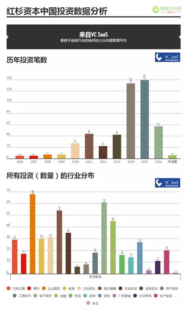 红杉资本中国历年投资数据分析：喜欢投什么领域？和哪家VC关系好？-数据分析网