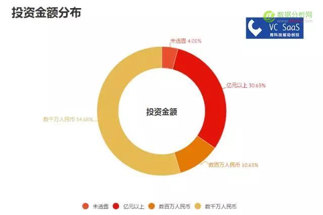 红杉资本中国历年投资数据分析：喜欢投什么领域？和哪家VC关系好？-数据分析网