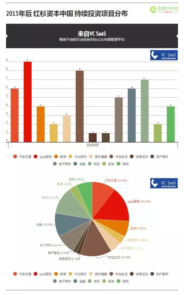 红杉资本中国历年投资数据分析：喜欢投什么领域？和哪家VC关系好？-数据分析网