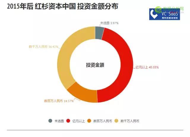 红杉资本中国历年投资数据分析：喜欢投什么领域？和哪家VC关系好？-数据分析网
