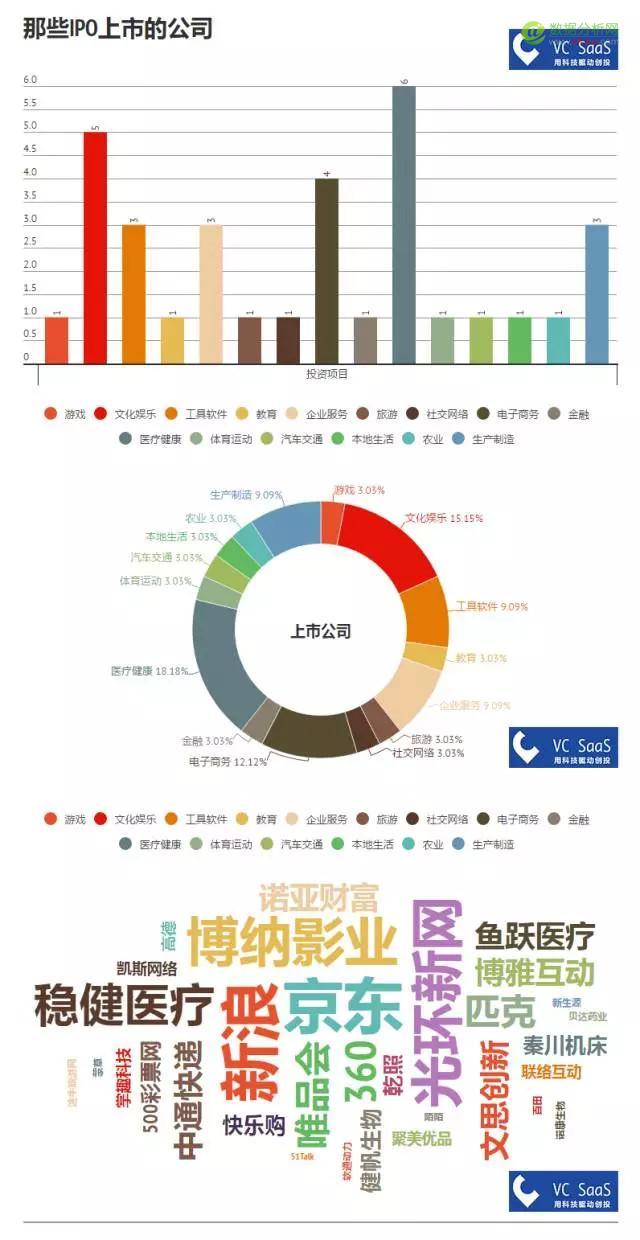 红杉资本中国历年投资数据分析：喜欢投什么领域？和哪家VC关系好？-数据分析网
