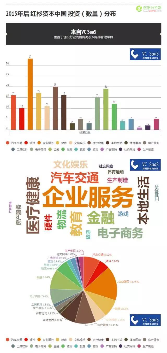 红杉资本中国历年投资数据分析：喜欢投什么领域？和哪家VC关系好？-数据分析网