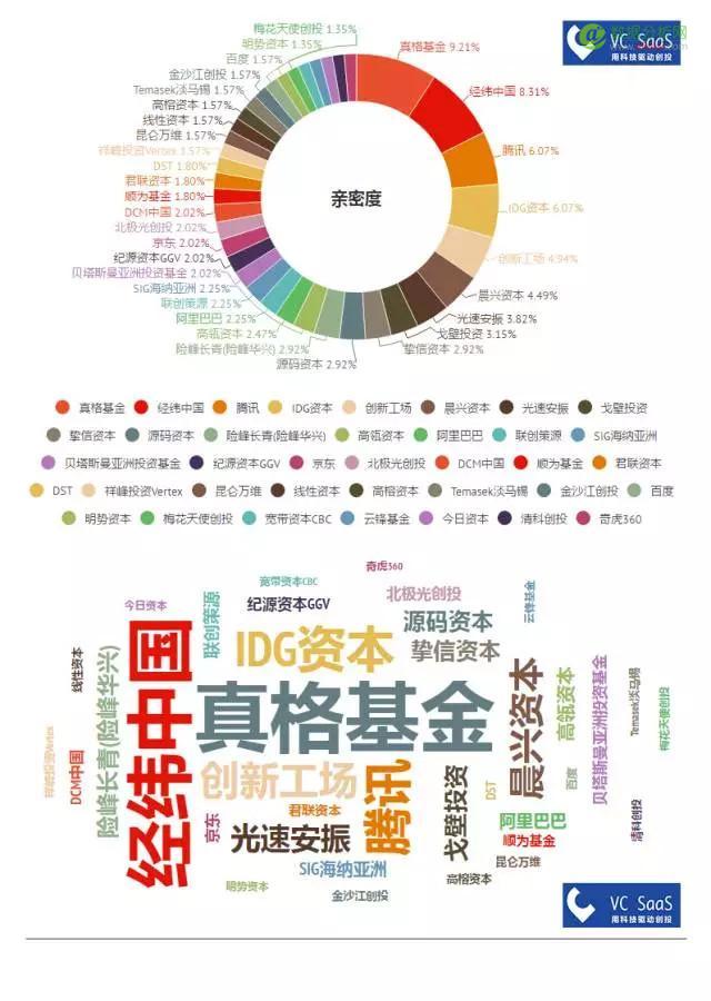 红杉资本中国历年投资数据分析：喜欢投什么领域？和哪家VC关系好？-数据分析网