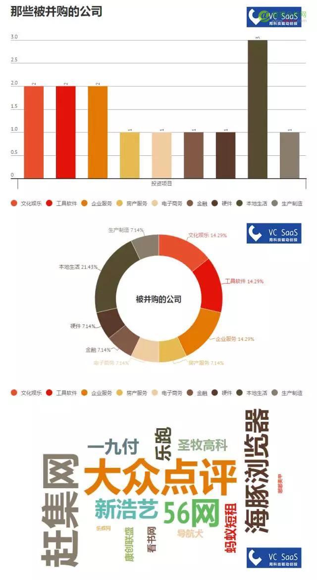 红杉资本中国历年投资数据分析：喜欢投什么领域？和哪家VC关系好？-数据分析网