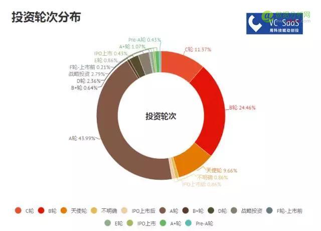 红杉资本中国历年投资数据分析：喜欢投什么领域？和哪家VC关系好？-数据分析网