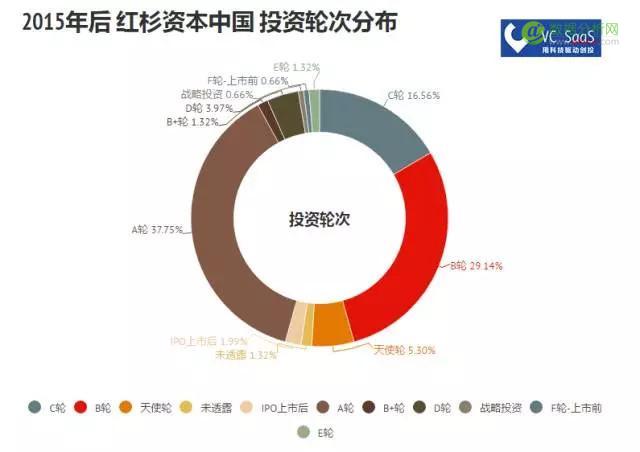 红杉资本中国历年投资数据分析：喜欢投什么领域？和哪家VC关系好？-数据分析网