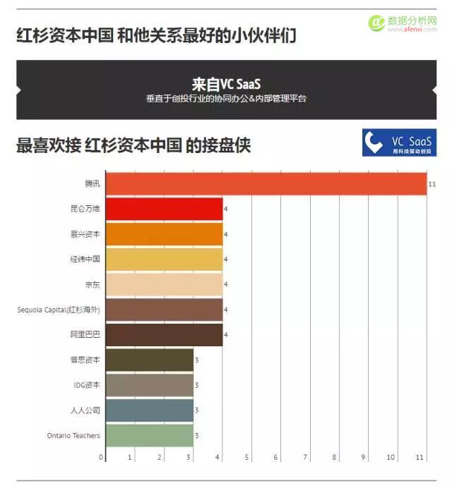 红杉资本中国历年投资数据分析：喜欢投什么领域？和哪家VC关系好？-数据分析网