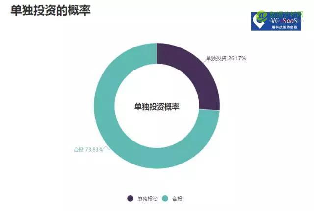 红杉资本中国历年投资数据分析：喜欢投什么领域？和哪家VC关系好？-数据分析网