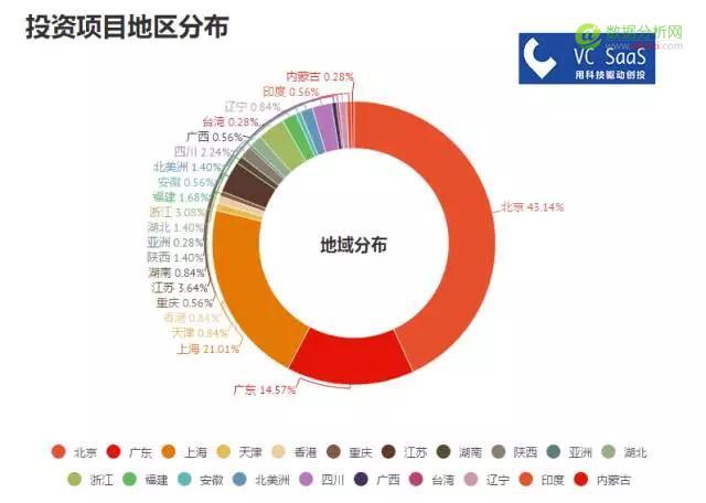 红杉资本中国历年投资数据分析：喜欢投什么领域？和哪家VC关系好？-数据分析网