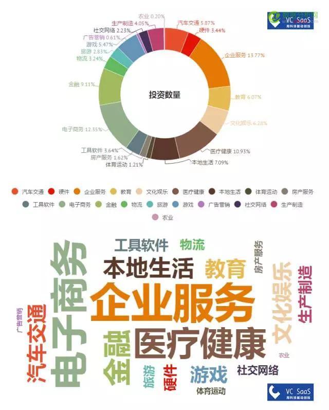 红杉资本中国历年投资数据分析：喜欢投什么领域？和哪家VC关系好？-数据分析网