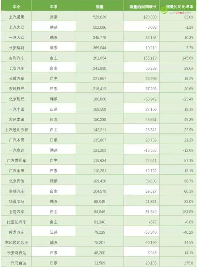 韩系车销量一跌再跌，自主SUV百家争鸣-数据分析网