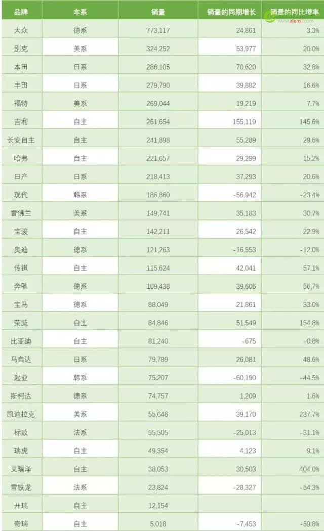 韩系车销量一跌再跌，自主SUV百家争鸣-数据分析网