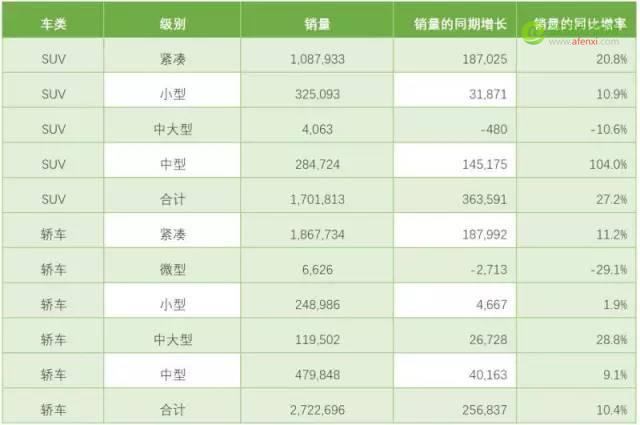 韩系车销量一跌再跌，自主SUV百家争鸣-数据分析网