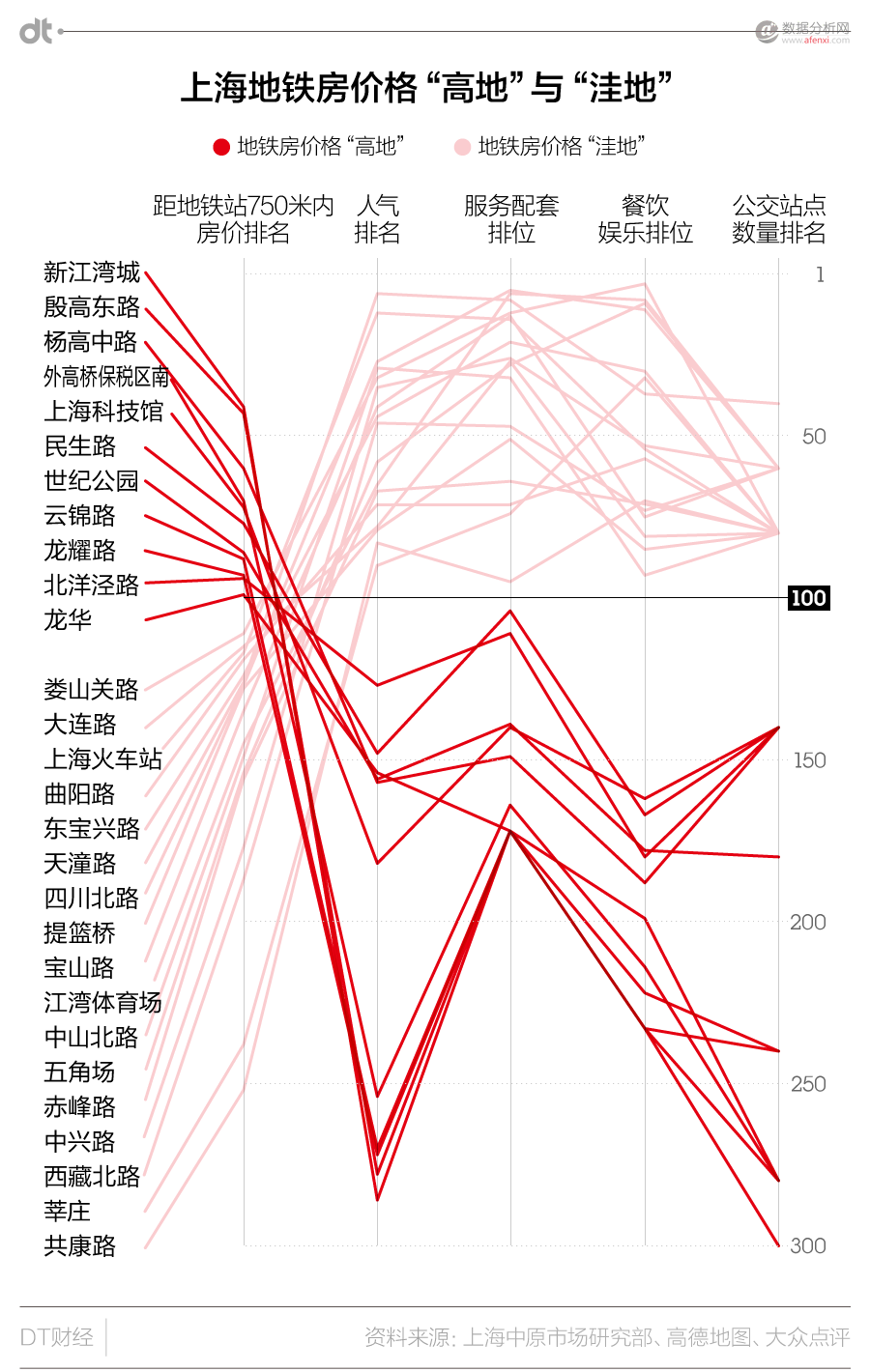 上海城市活跃报告：玩转300多个站点的吃住行大数据-数据分析网