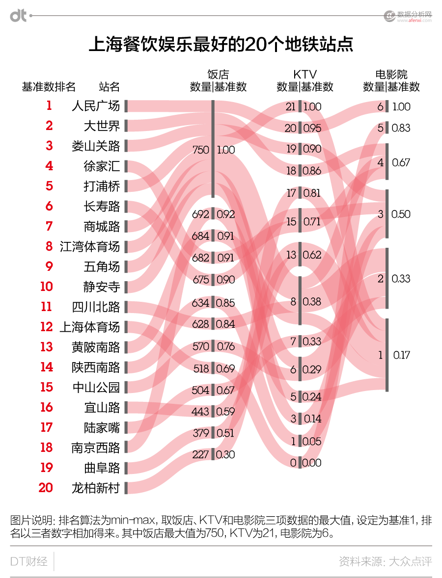 上海城市活跃报告：玩转300多个站点的吃住行大数据-数据分析网